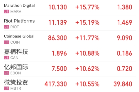 美股区块链概念股开盘普涨，Coinbase等涨超10%