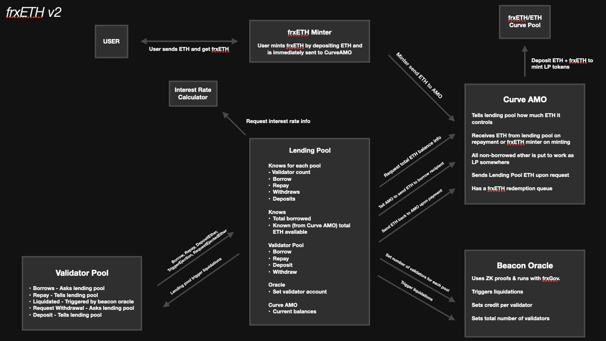 Frax Finance深度报告：生态现状、FraxChain及未来潜力