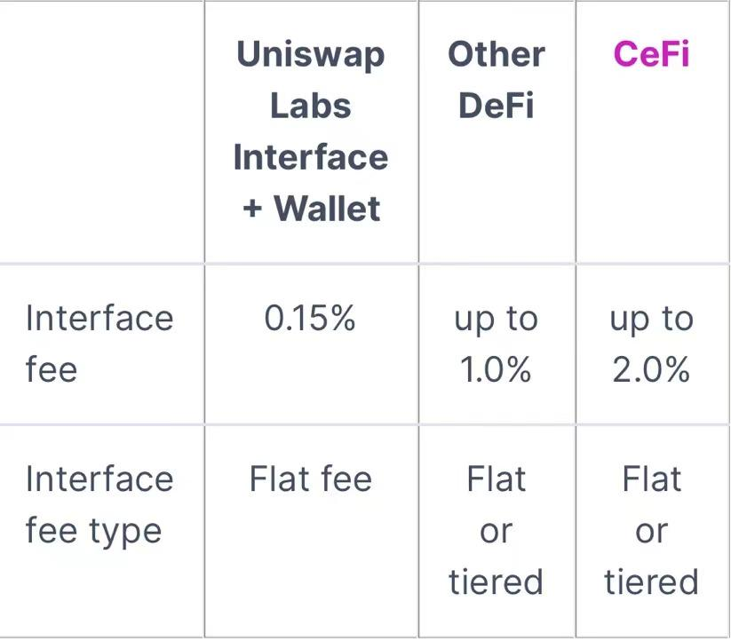 前有Uniswap收费新政、后有dYdX分配新提案，DEX的行业变革已来？