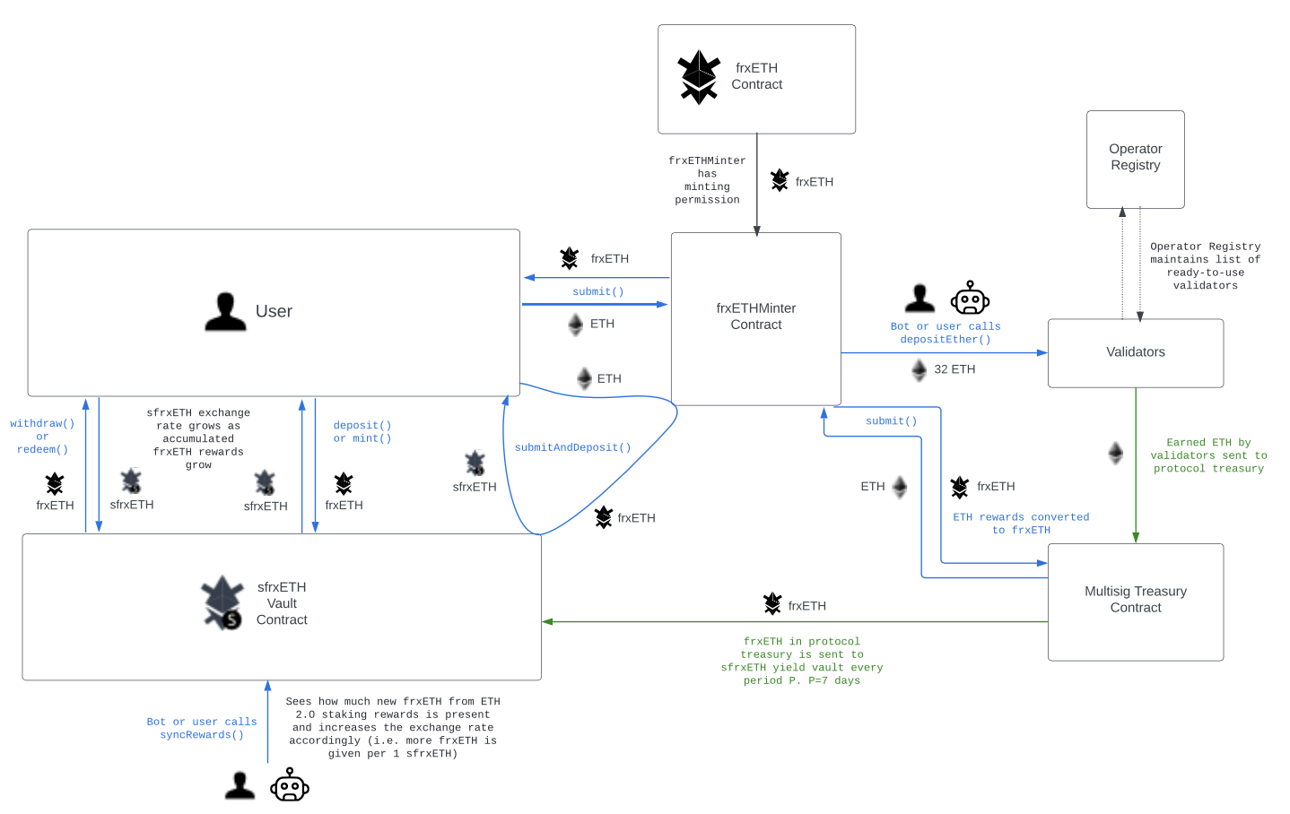 Frax Finance深度报告：生态现状、FraxChain及未来潜力