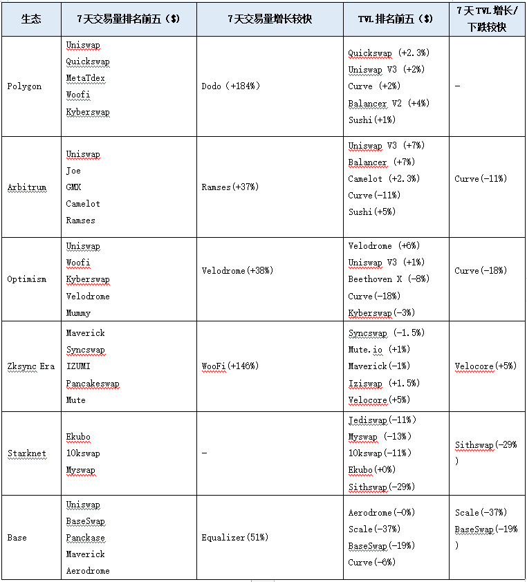 LD Capital加密赛道周报[2023/10/23]：整体市场回暖，各项数据增长