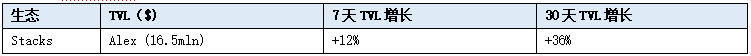 LD Capital加密赛道周报[2023/10/23]：整体市场回暖，各项数据增长