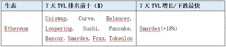 LD Capital加密赛道周报[2023/10/23]：整体市场回暖，各项数据增长