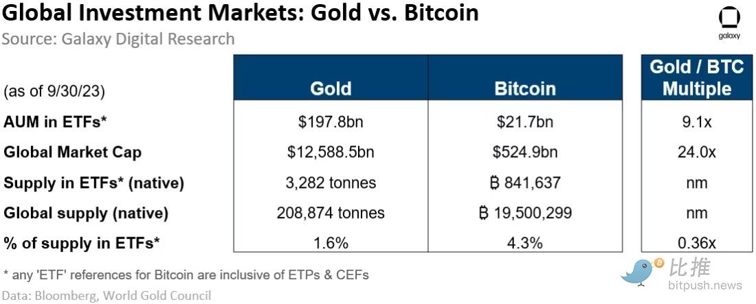 Galaxy Digital研报：现货比特币ETF一旦推出，有望撬动万亿美元市场