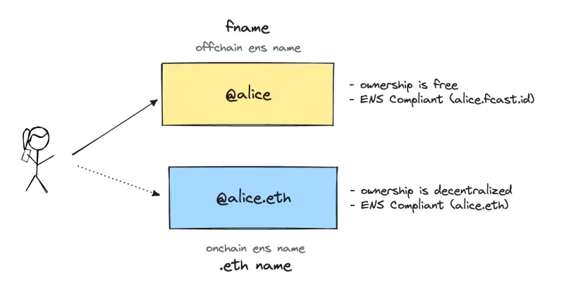 Farcaster投研报告：让A16Z打钱、V神强推的硅谷打造的社交之星
