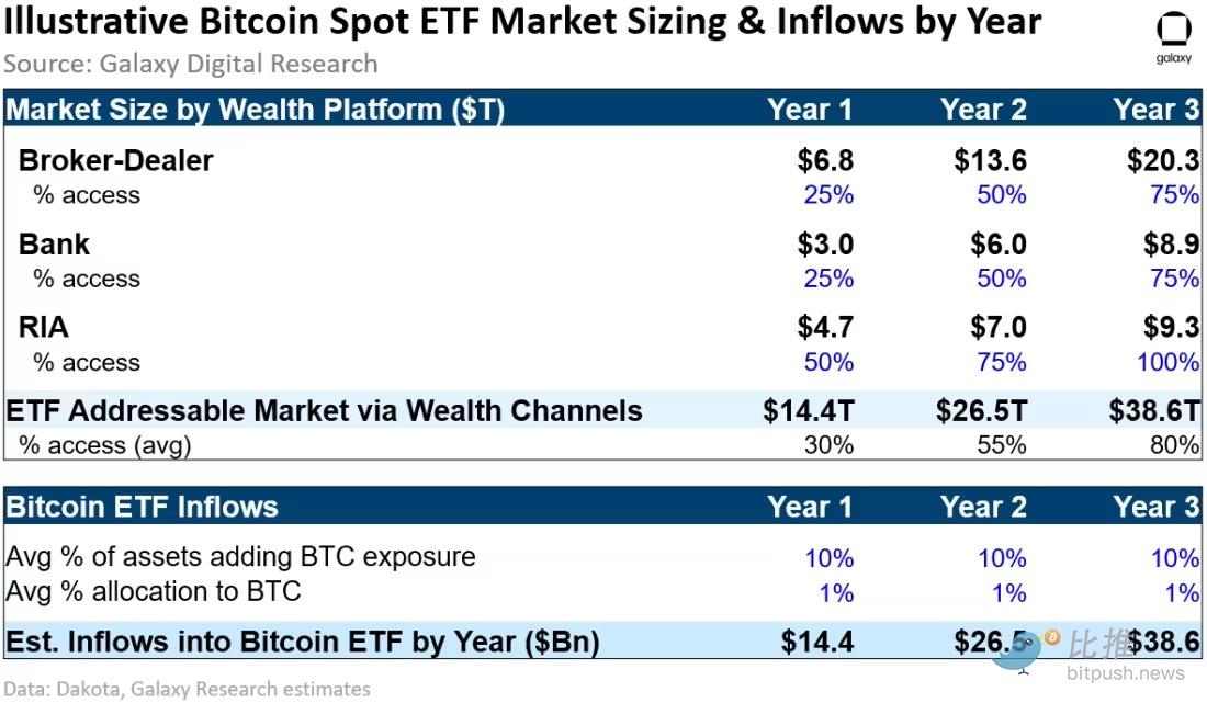 Galaxy Digital研报：现货比特币ETF一旦推出，有望撬动万亿美元市场