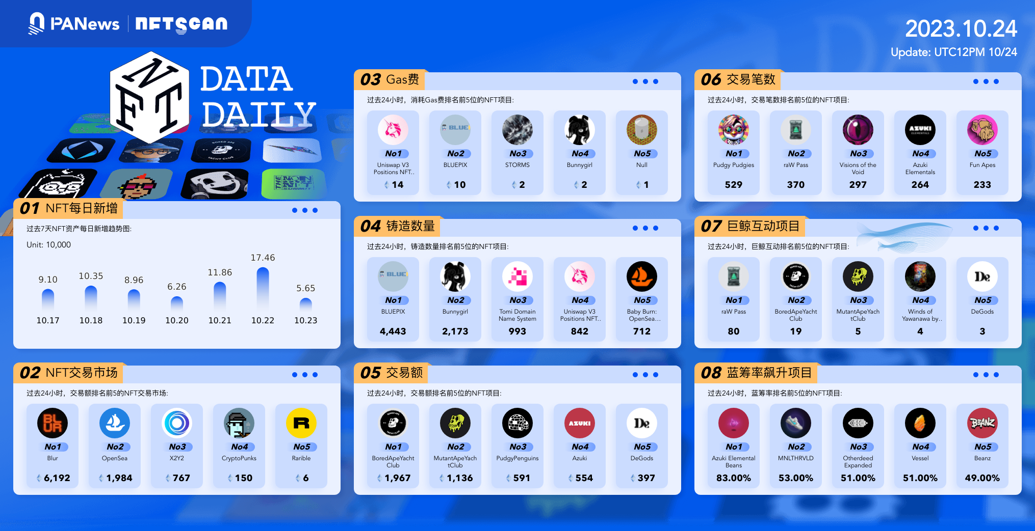 日报 | 加密货币总市值突破1.3万亿美元；贝莱德比特币现货ETF上线美国证券存托清算公司
