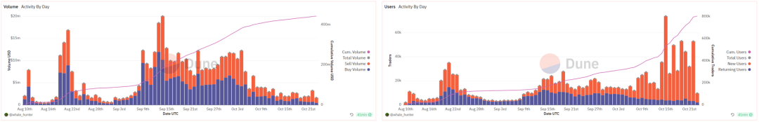 SocialFi正统与仿盘对比：Friend.Tech Vs Stars Arena Vs TOMO