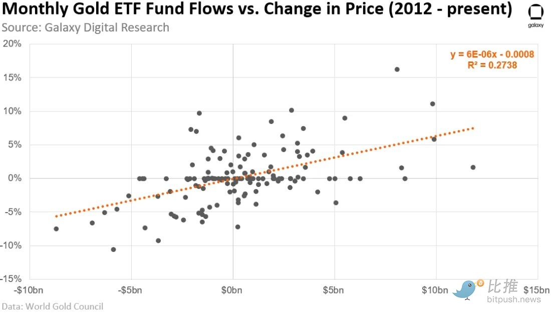 Galaxy Digital研报：现货比特币ETF一旦推出，有望撬动万亿美元市场