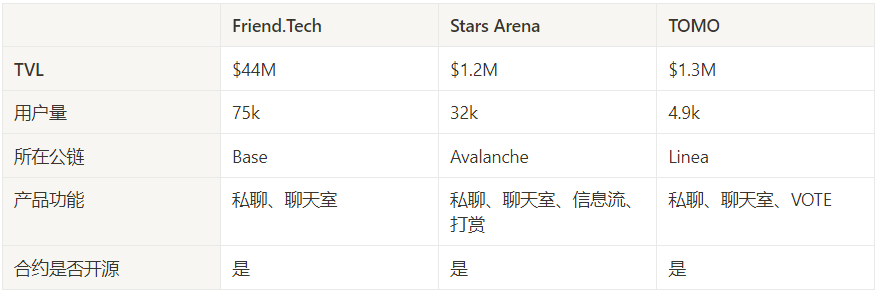 SocialFi正统与仿盘对比：Friend.Tech Vs Stars Arena Vs TOMO