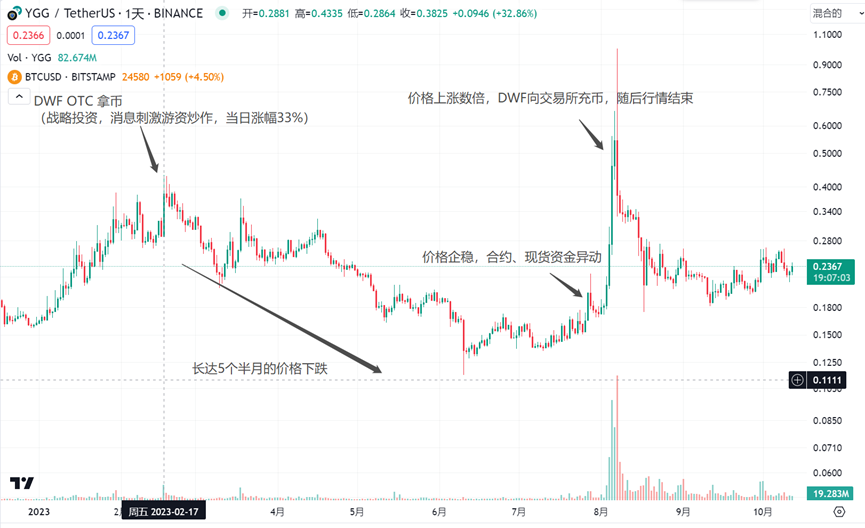 LD Capital: 拆解DWF业务逻辑，我们该如何“与狼共舞”？