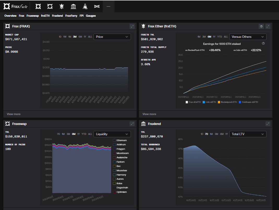 相继入局RWA、LSD、Layer2等热门赛道，Frax Finance离“晋升市值前五”还有多远？