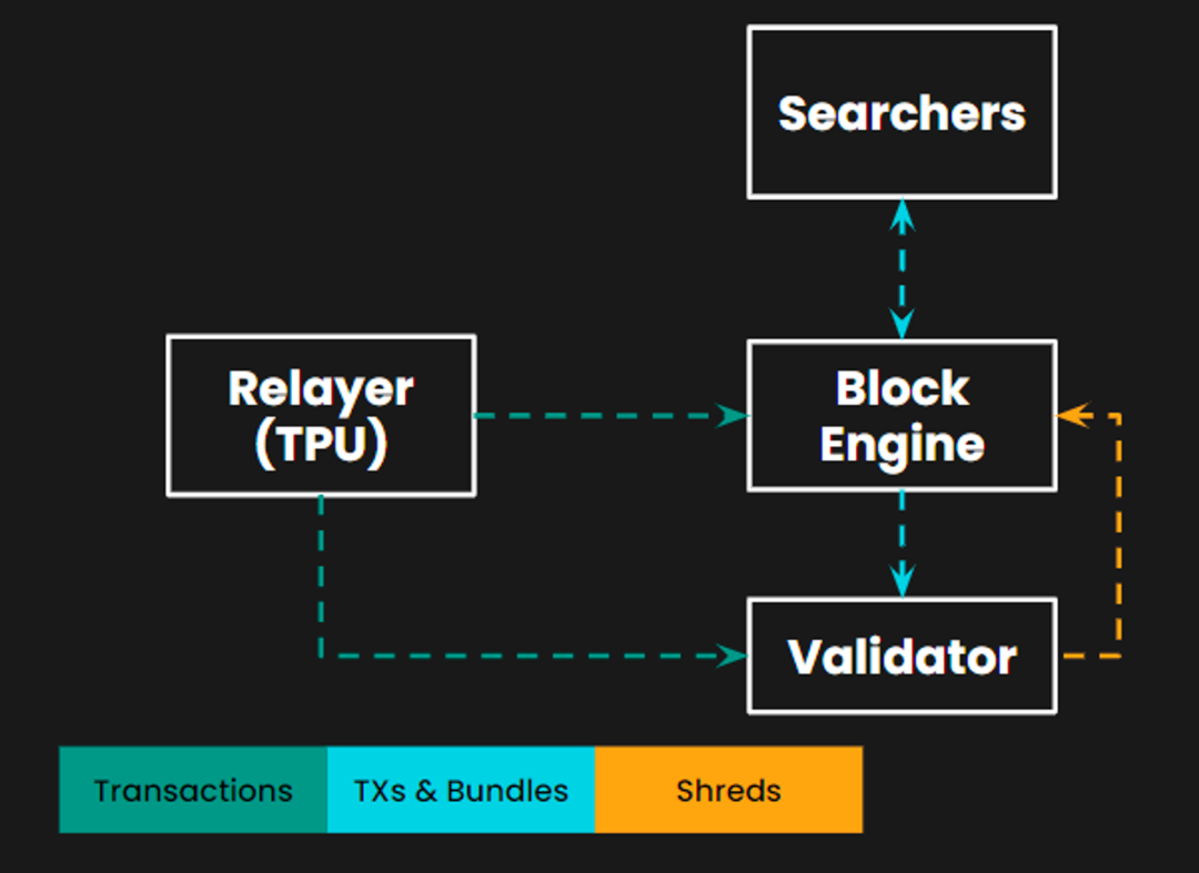 3分钟读懂Jito Network：Flashbot + Lido，推动Solana复兴的流动性质押协议