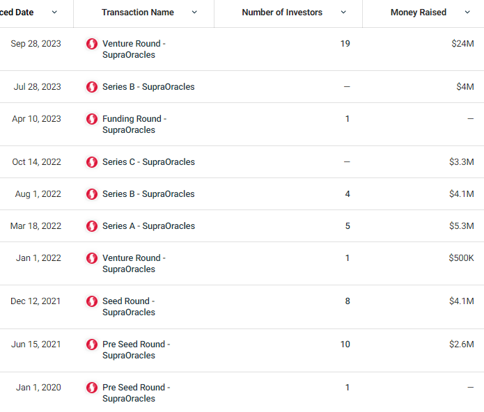详解Supra：天生自带“光环”，跨链预言机中间件