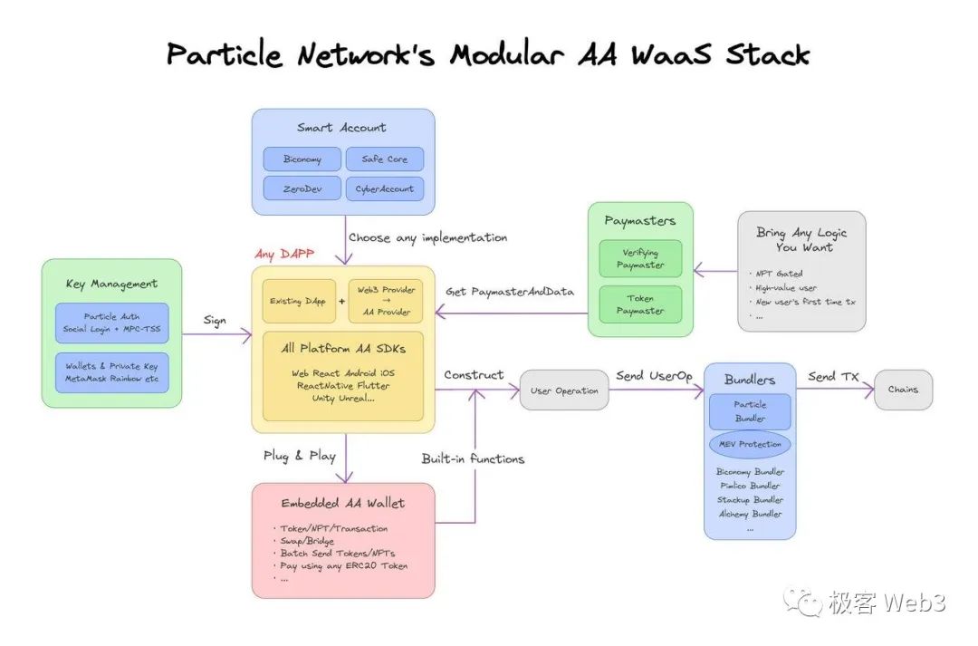 为什么说全链账户抽象是EIP-4337的最后一块拼图？