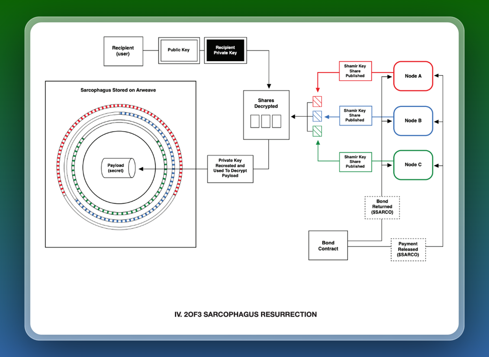 深度剖析Sarcophagus：永恒的失能开关，有何想象空间？