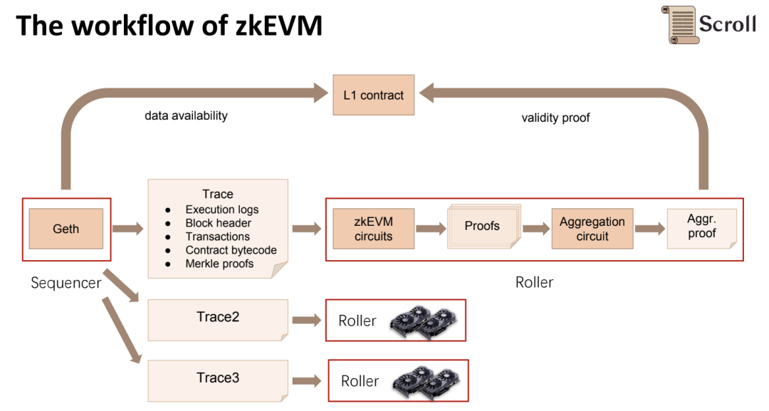 Scroll技术解读：独特的zkEVM电路能带动Layer2新浪潮吗？
