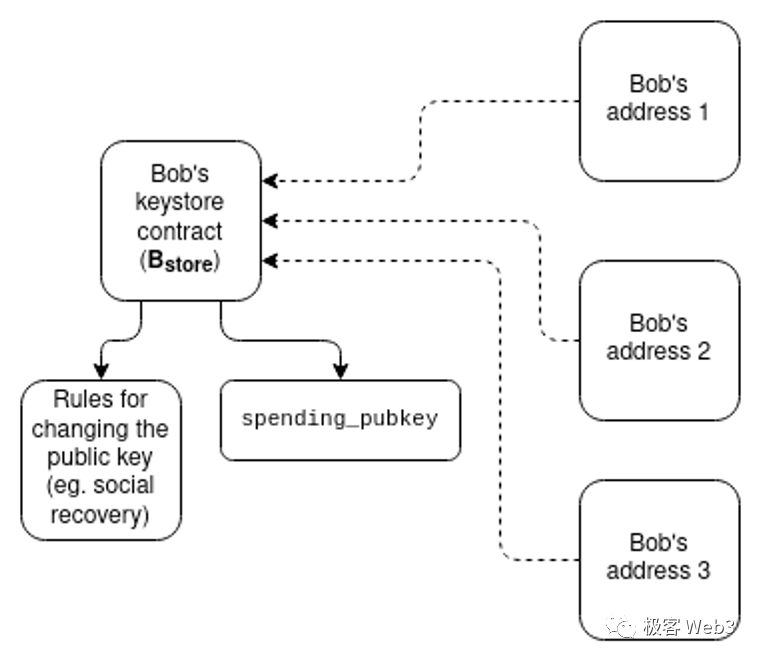 为什么说全链账户抽象是EIP-4337的最后一块拼图？