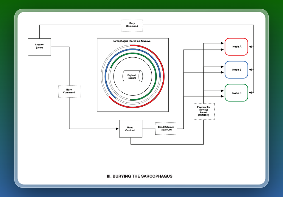 深度剖析Sarcophagus：永恒的失能开关，有何想象空间？