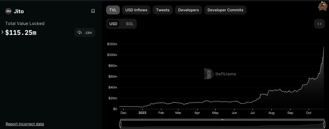 3分钟读懂Jito Network：Flashbot + Lido，推动Solana复兴的流动性质押协议
