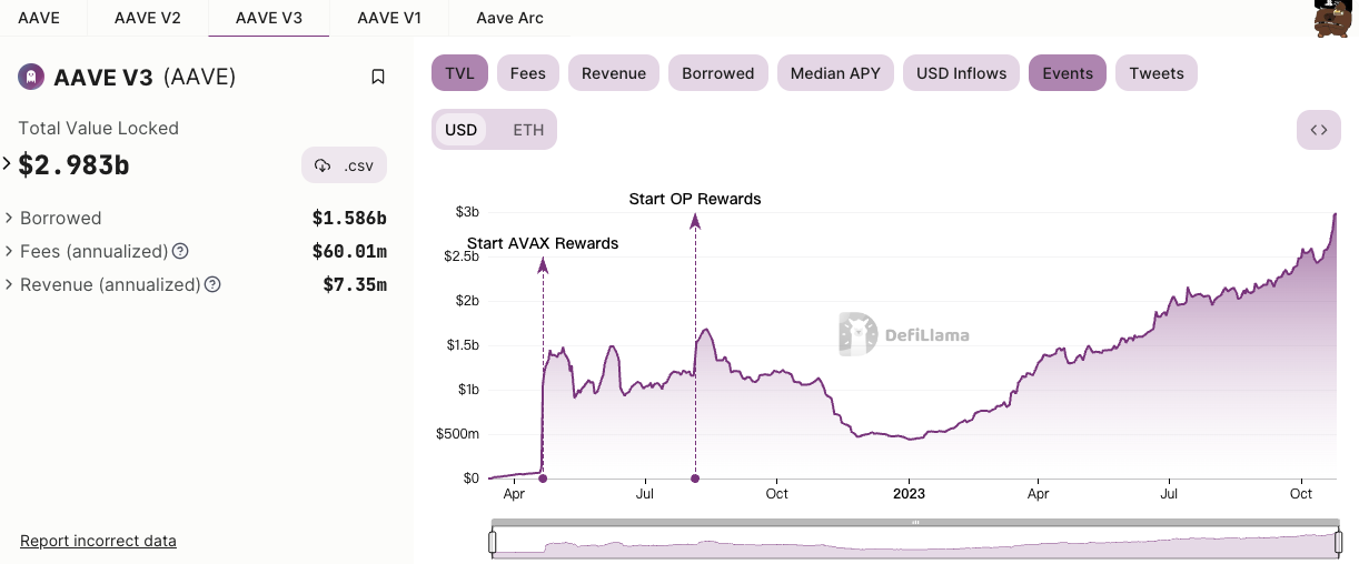 Aave的创新与挑战：从Aave V3的高增速到GHO的流动性策略
