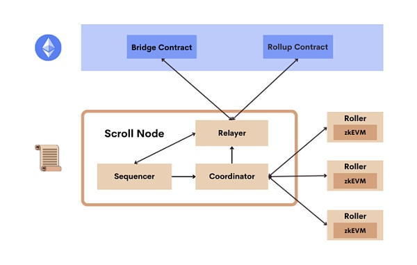 Scroll技术解读：独特的zkEVM电路能带动Layer2新浪潮吗？