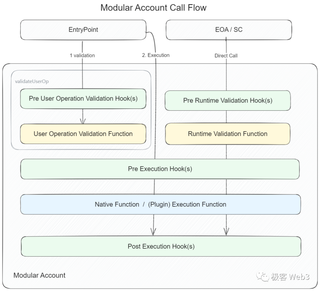 为什么说全链账户抽象是EIP-4337的最后一块拼图？