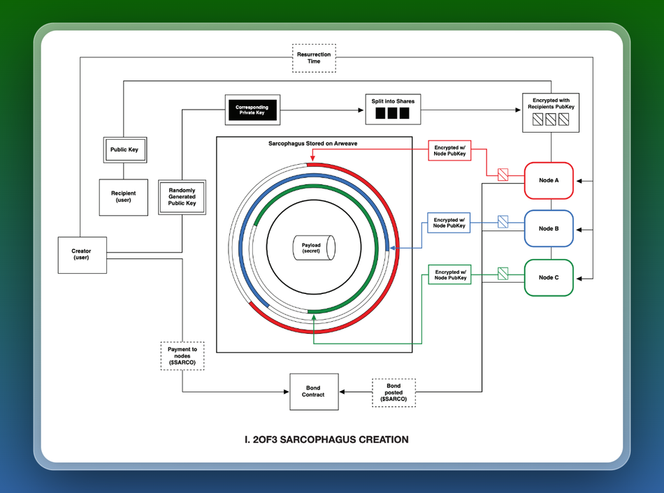 深度剖析Sarcophagus：永恒的失能开关，有何想象空间？