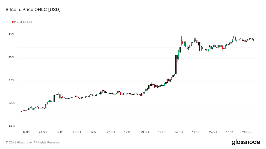 加密市场一周综述（10.21-10.27）：加密市值飙升，狂暴大牛市近在眼前？