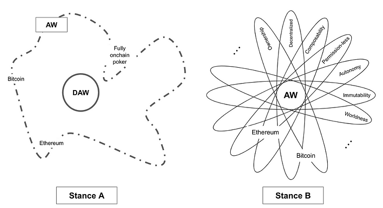 自主世界综述：比特币和以太坊是自主世界吗？
