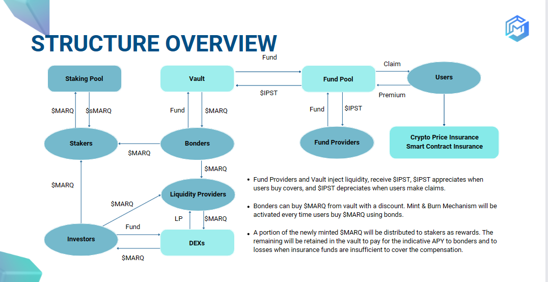 Marquee保险引领RWA浪潮：构建新一代链上保险体系