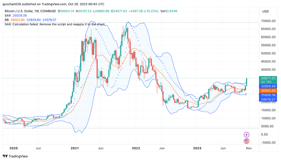 加密市场一周综述（10.21-10.27）：加密市值飙升，狂暴大牛市近在眼前？