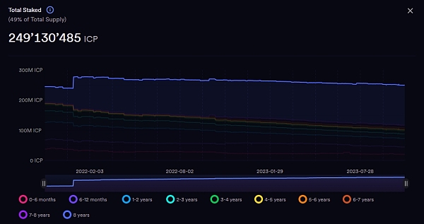 释放NNS流动性？详解IC链第一个LSD协议StakedICP