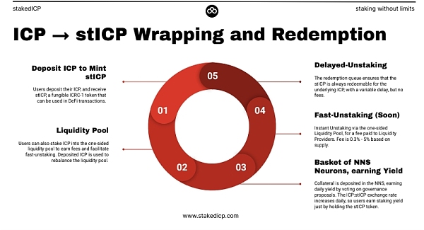 释放NNS流动性？详解IC链第一个LSD协议StakedICP