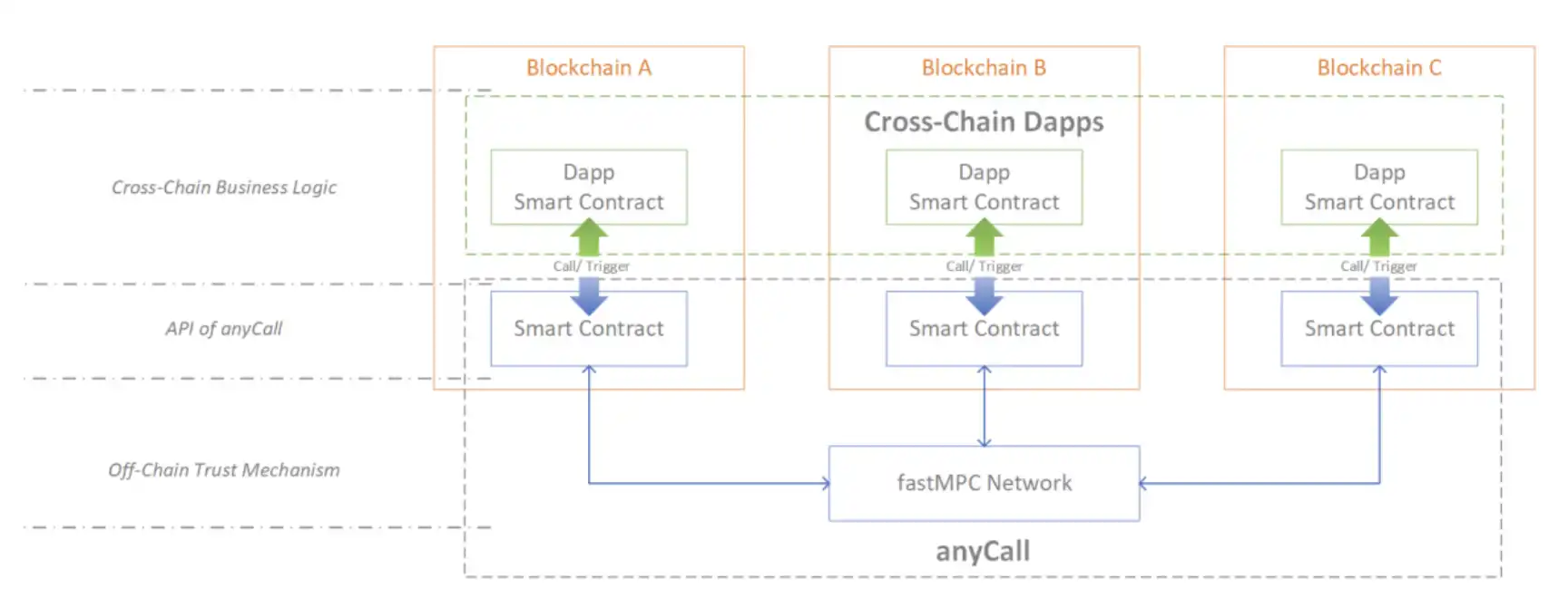 图 4 anyCall 技术架构（来源 anyCall 白皮书）