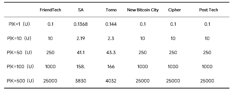 friend.tech 经济模型拓展:SocialFi 需要什么样的价格曲线?