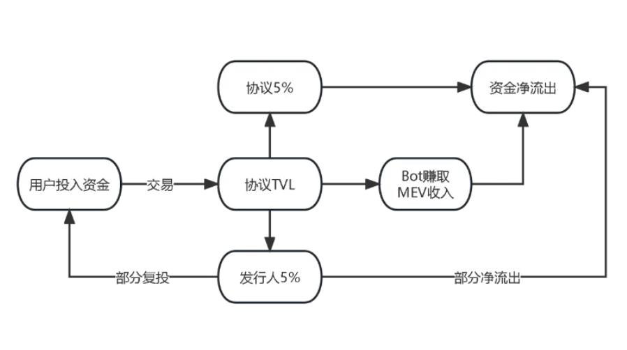 friend.tech 经济模型拓展:SocialFi 需要什么样的价格曲线?