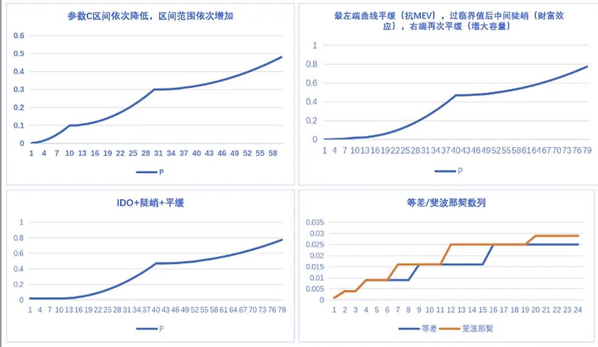 friend.tech 经济模型拓展:SocialFi 需要什么样的价格曲线?