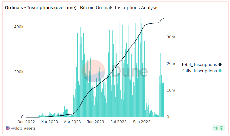 数据：Ordinals铭文铸造总量突破3700万枚，近日铸造量回升