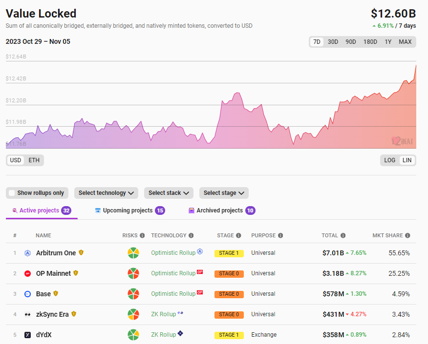 数据：以太坊Layer2总锁仓量126亿美元，7日涨幅6.91%