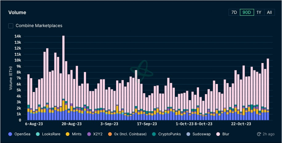 加密市场一周综述（10.28-11.03）： 加密市场表现领先美股，Solana热度超预期