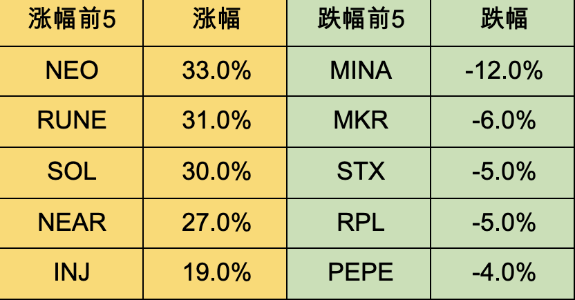 加密市场一周综述（10.28-11.03）： 加密市场表现领先美股，Solana热度超预期