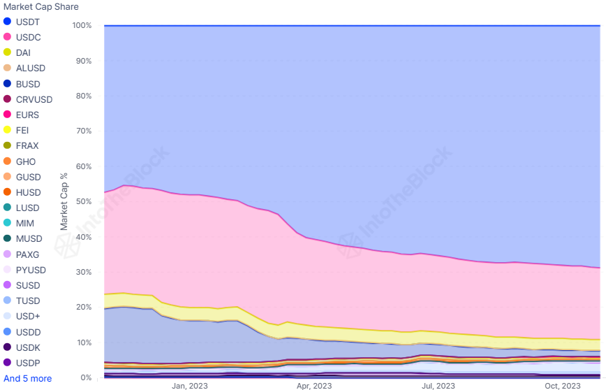 稳定币市场现状：USDT稳赢，交易所一致呈现流入趋势