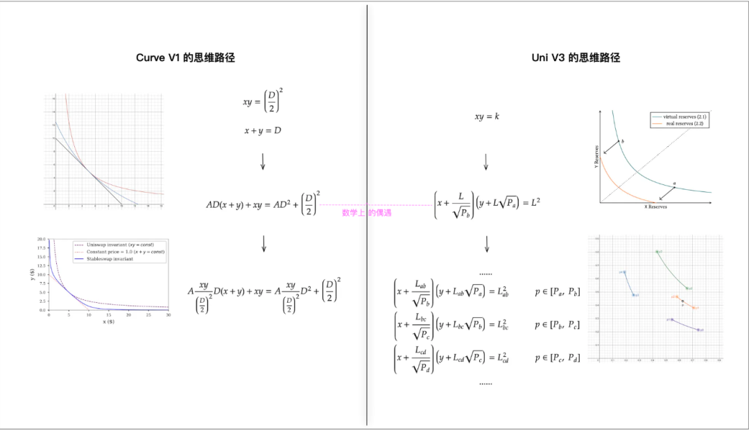 详解Curve和Uniswap的数学巧合，如何分道扬镳通向不同的终点？