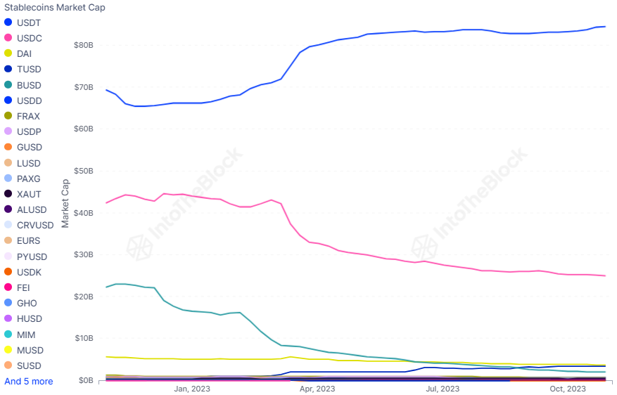 稳定币市场现状：USDT稳赢，交易所一致呈现流入趋势