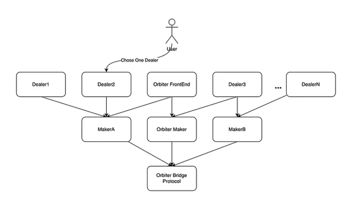 解读ZKP桥接新思路：使用ZKP请求者-证明者分离模型，创建更安全的去中心化跨链桥