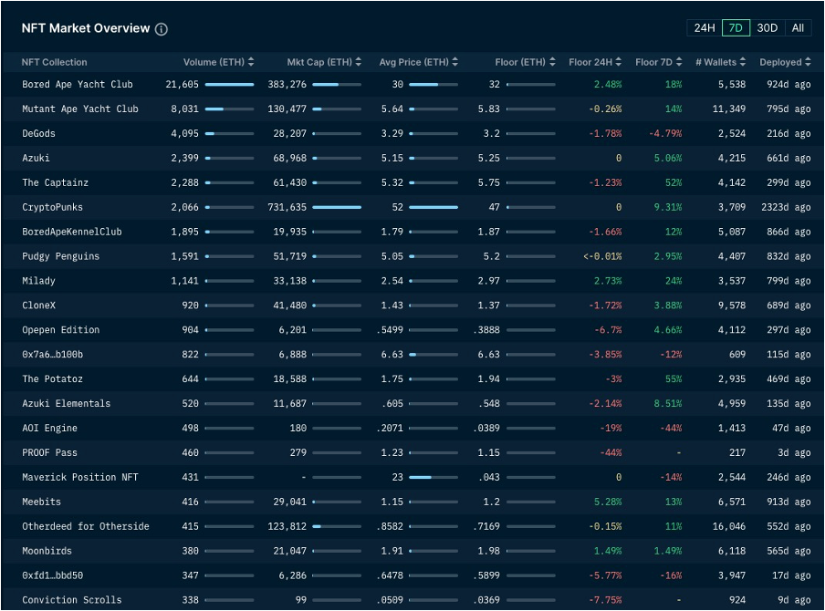 加密市场一周综述（10.28-11.03）： 加密市场表现领先美股，Solana热度超预期