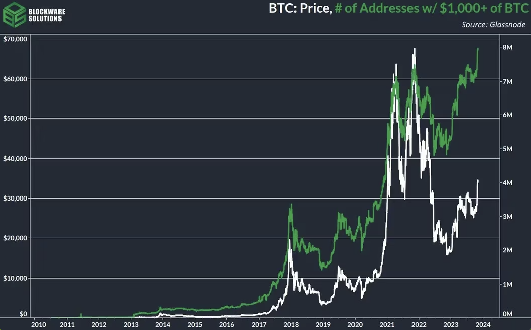 持有超过1000美元BTC的比特币地址数达到创纪录的800万个