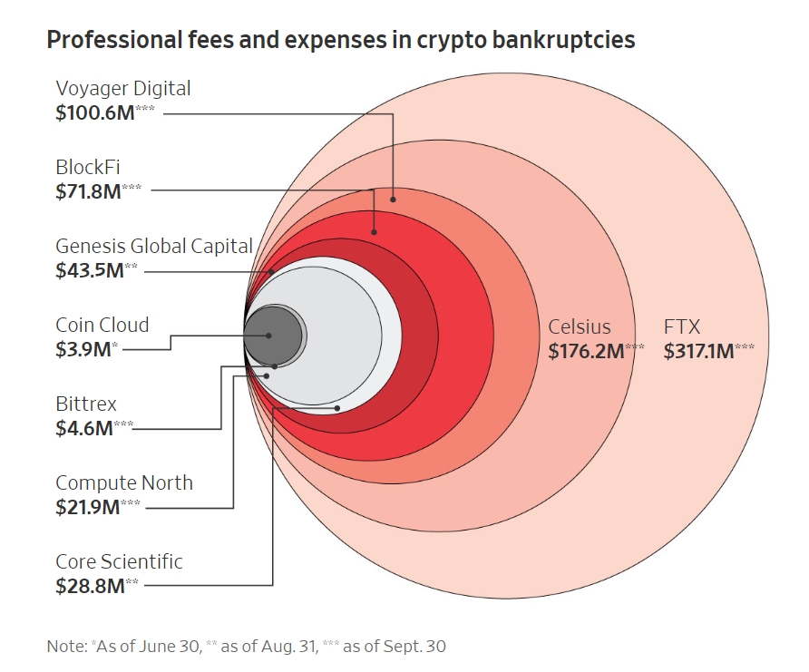 加密货币破产公司已向律师等专业服务公司支付7.7亿美元的破产费用
