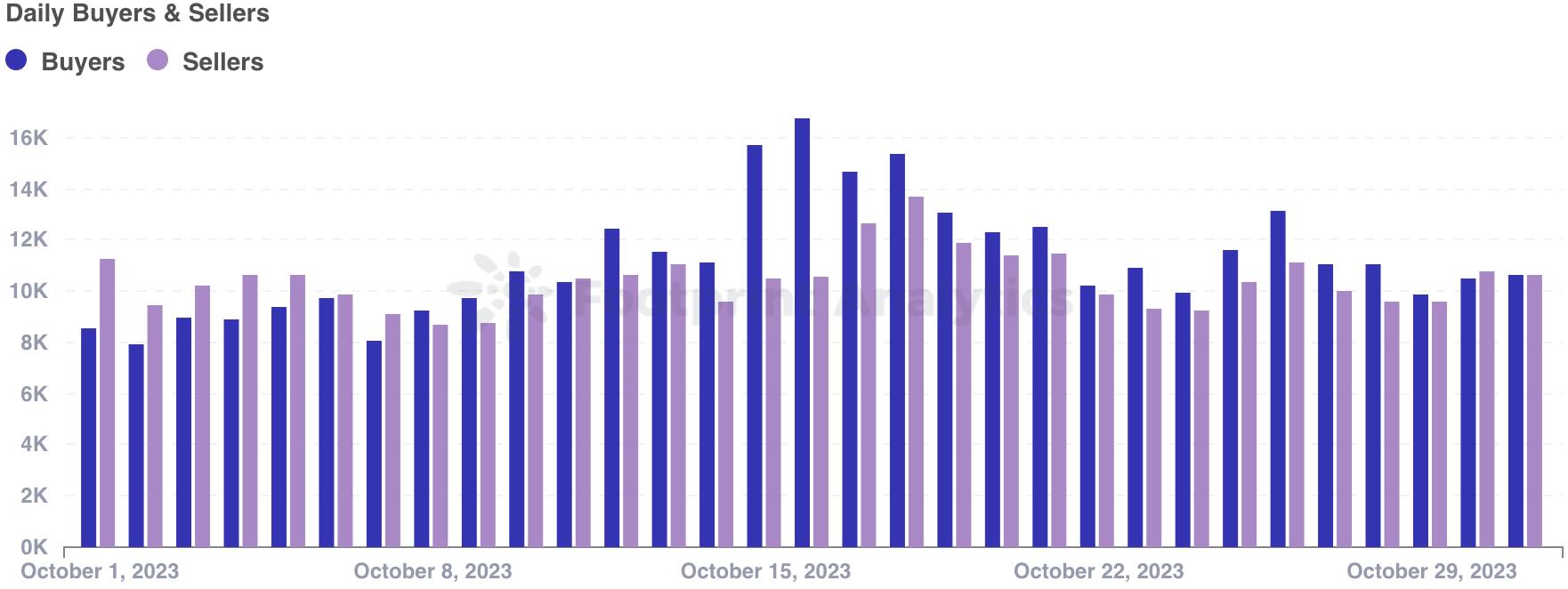 十月份NFT市场概览：复苏迹象出现，等待进一步的积极发展